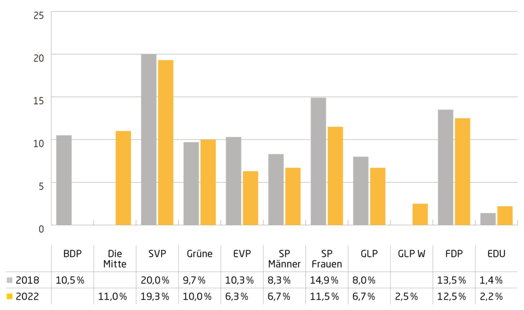 Grafik Grossratswahlen